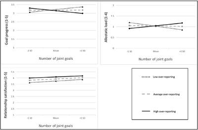 Joint Goals in Older Couples: Associations With Goal Progress, Allostatic Load, and Relationship Satisfaction